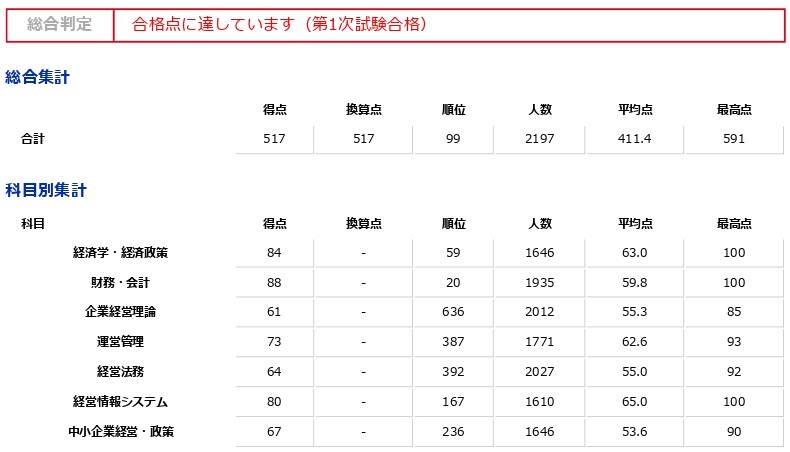 TAC採点結果