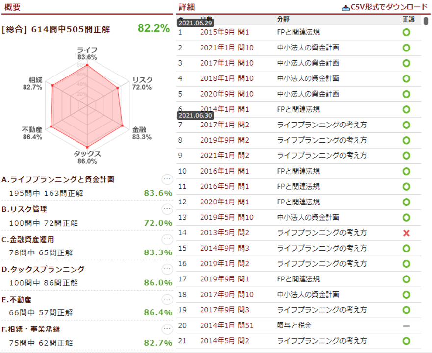 FP2級学科