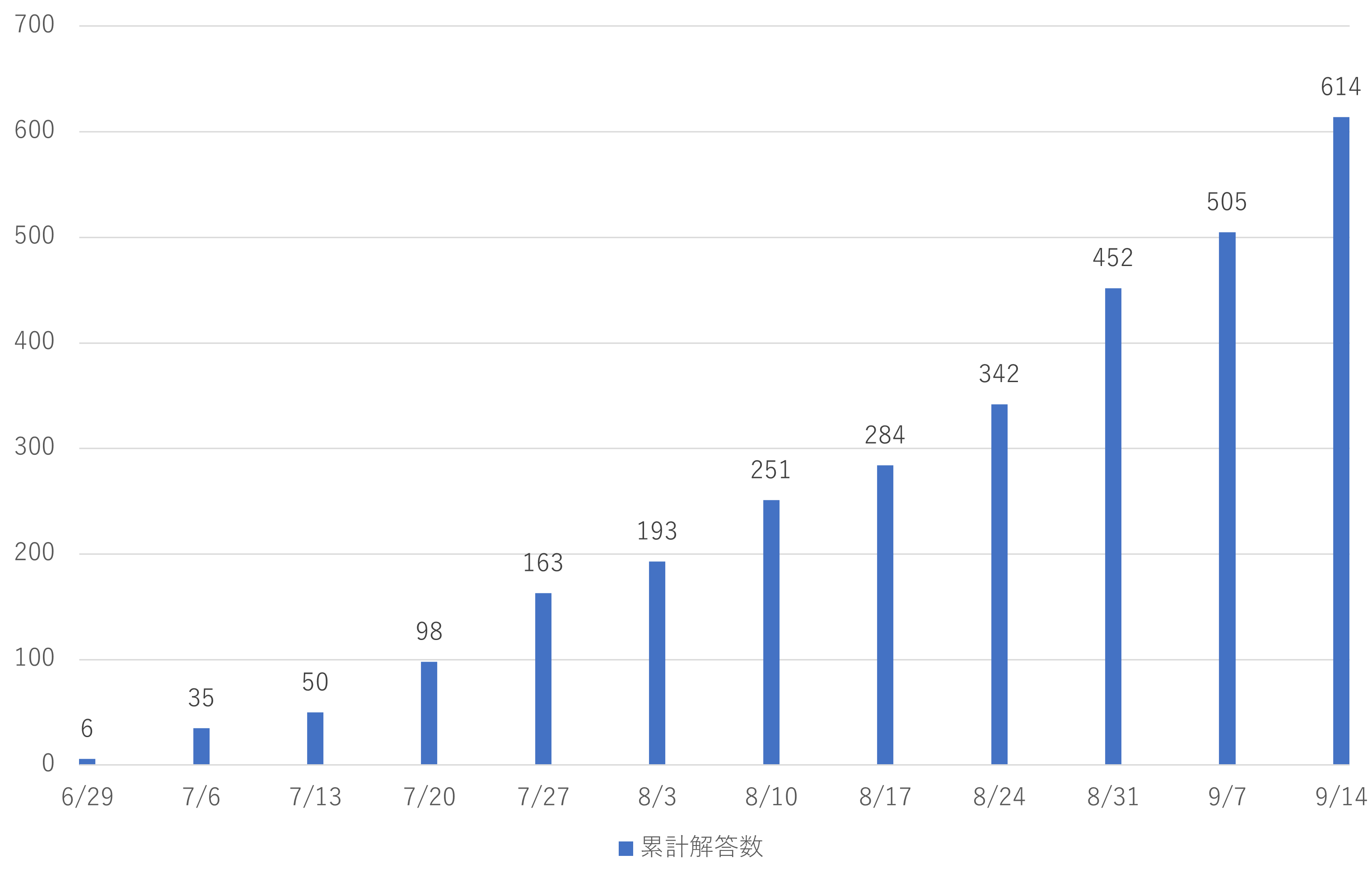 FP2級学科累計解答数