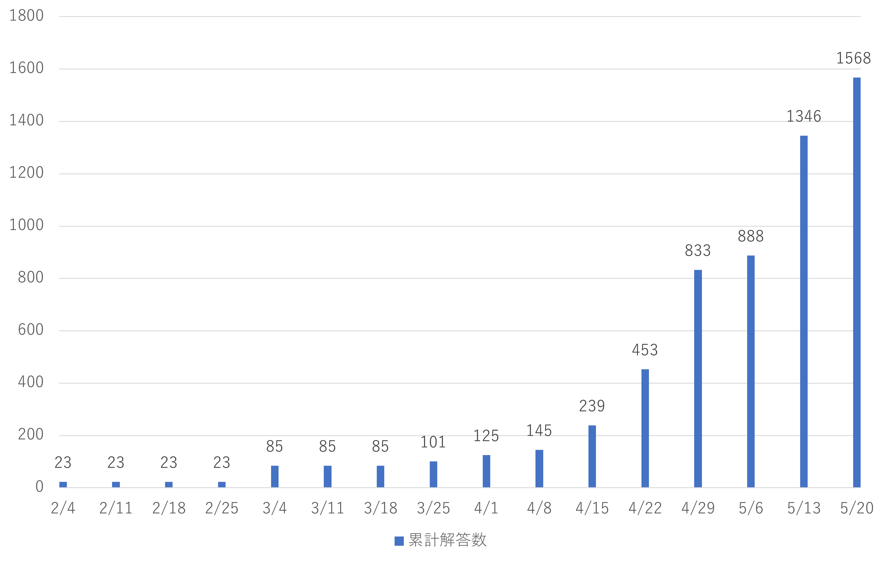 FP3級学科累計解答数