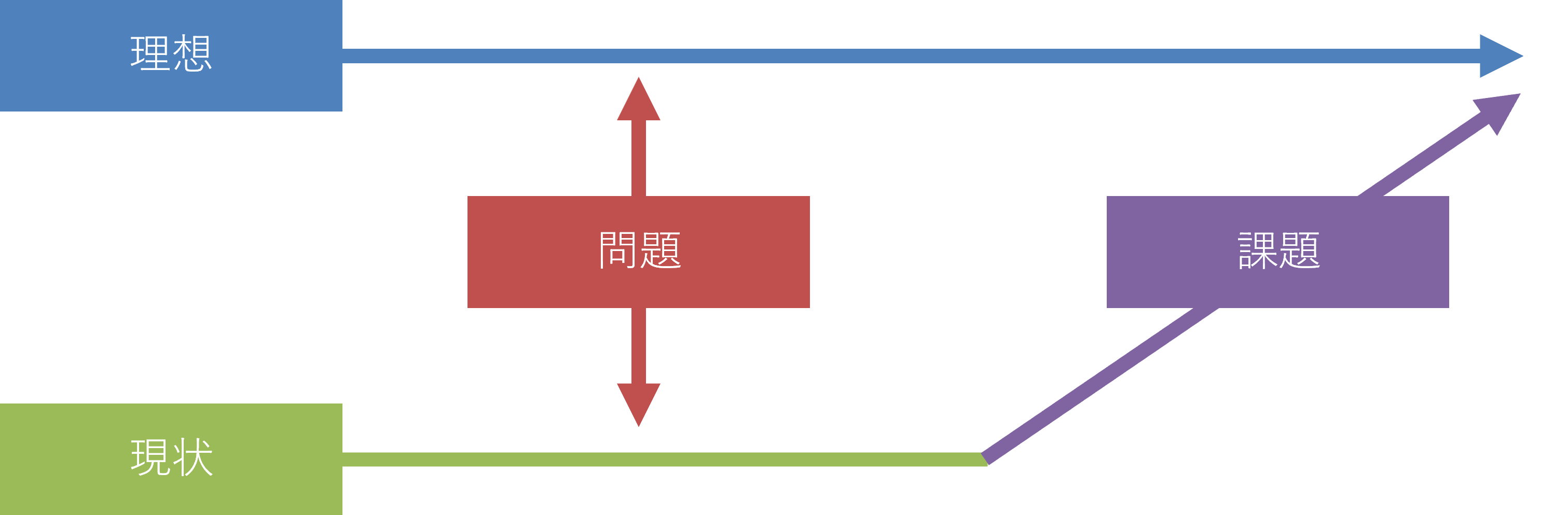 問題と課題