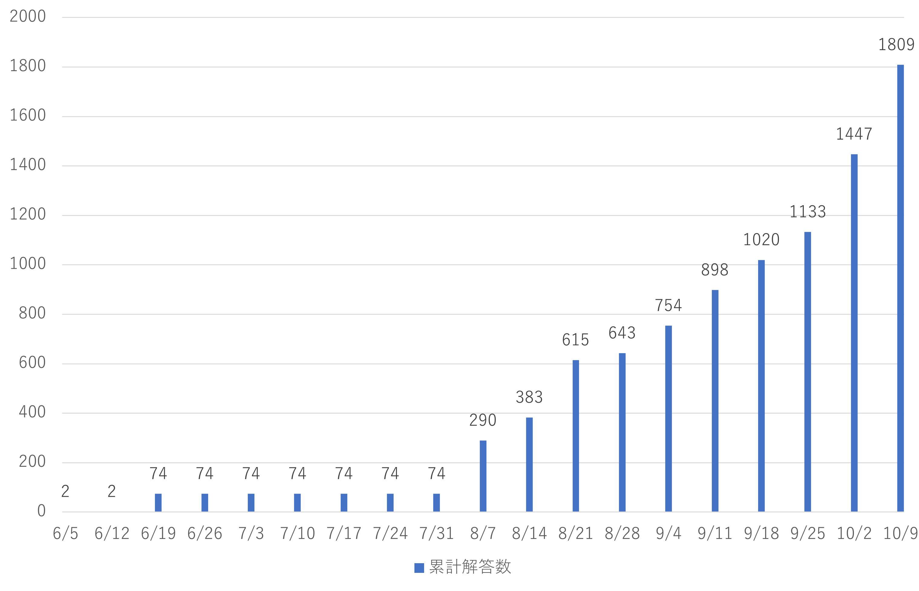 応用情報累計解答数