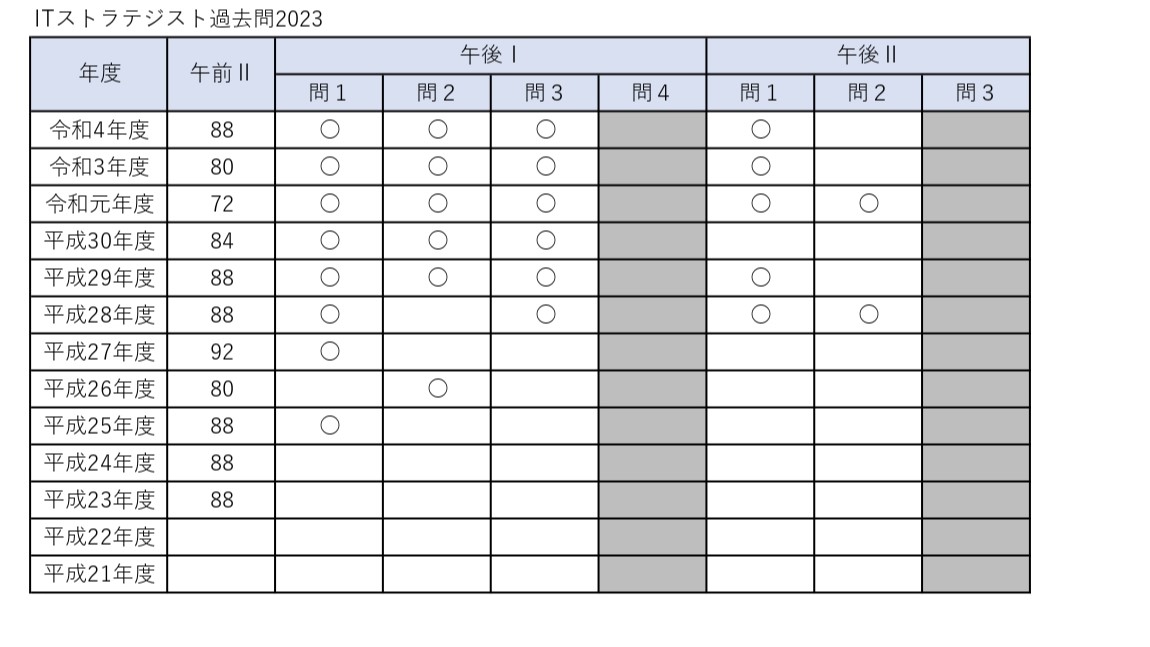 ITストラテジスト過去問2023