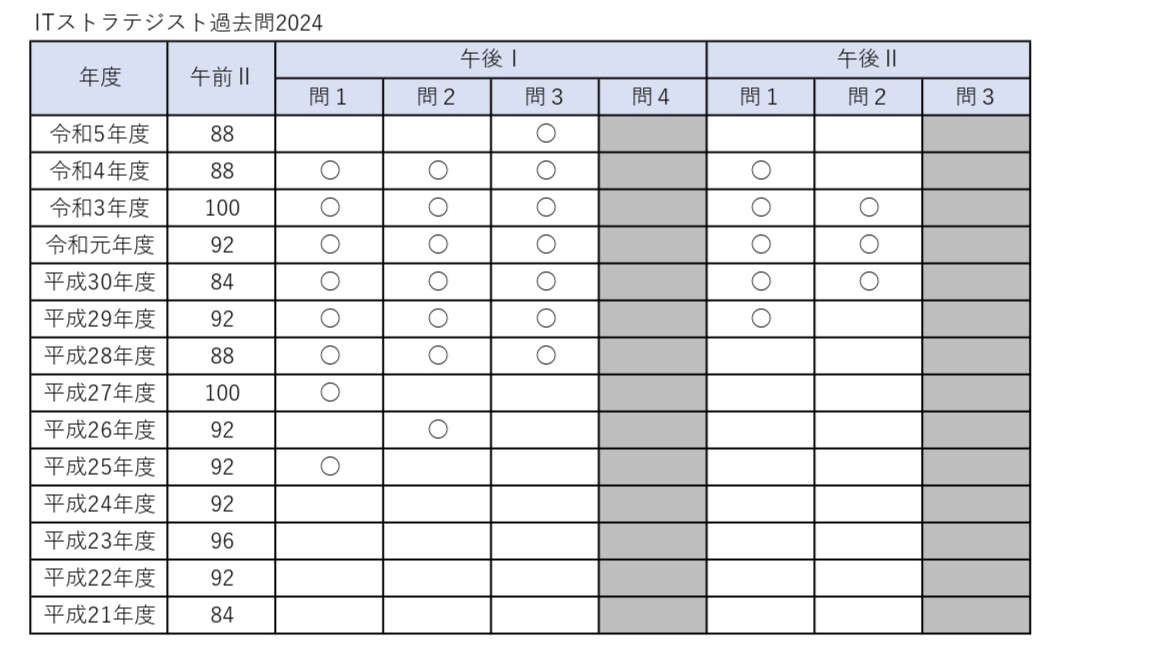 ITストラテジスト過去問2024