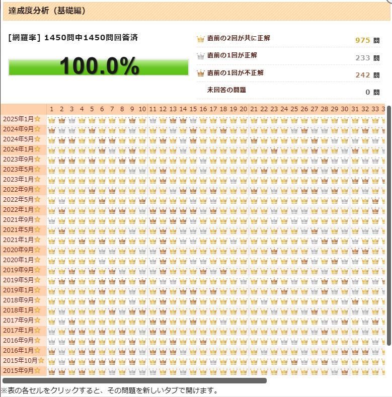 FP1級基礎_達成度分析